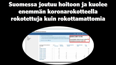 Suomessa joutuu hoitoon ja kuolee enemmän koronarokotteella rokotettuja kuin rokottamattomia