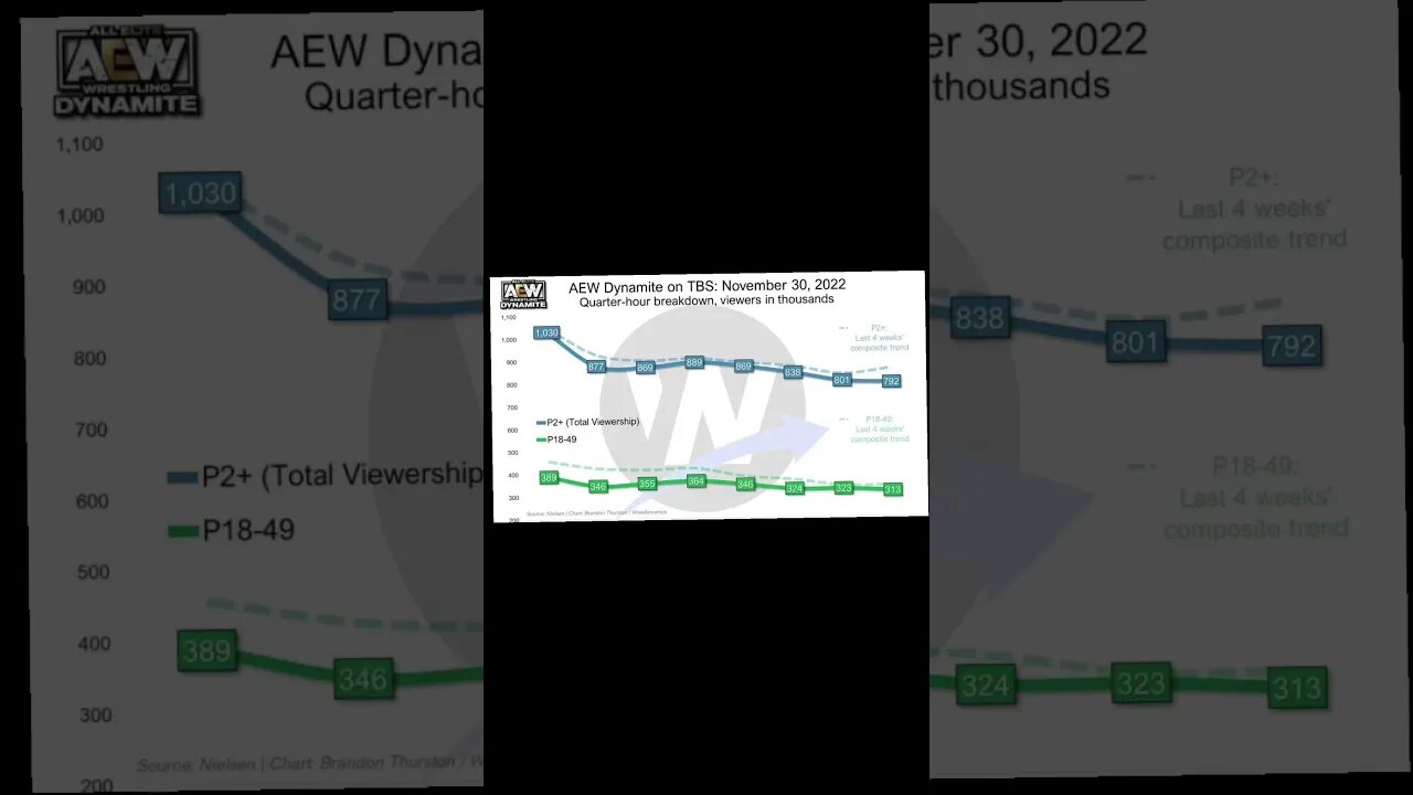 All Elite Wrestling Ratings Freefall