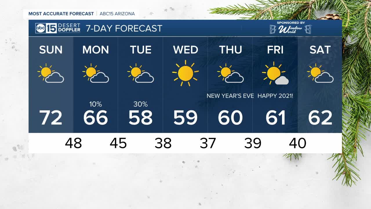FORECAST: Above average temps continue Sunday