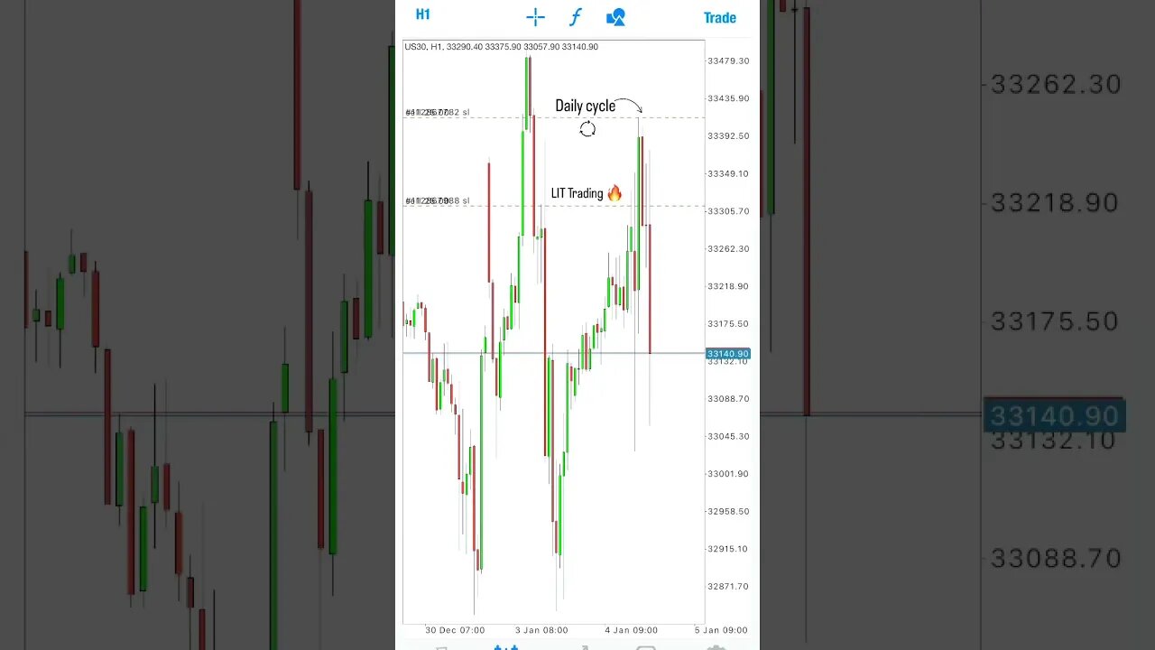 Unbelievable Trade US30 #forex