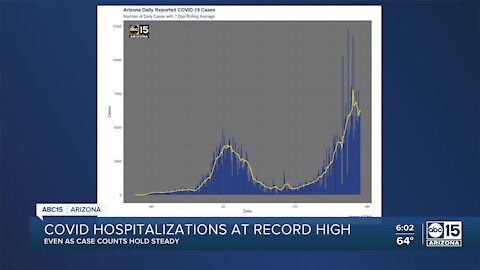 Arizona COVID hospitalizations at record high