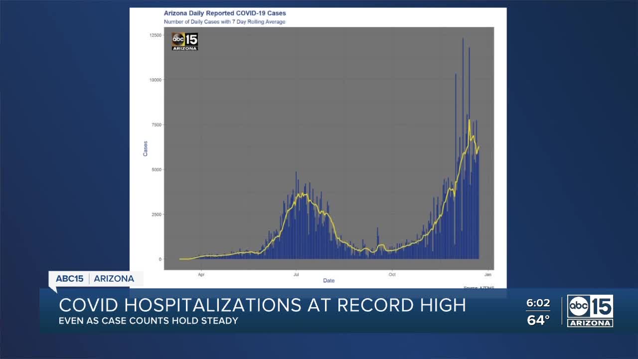 Arizona COVID hospitalizations at record high