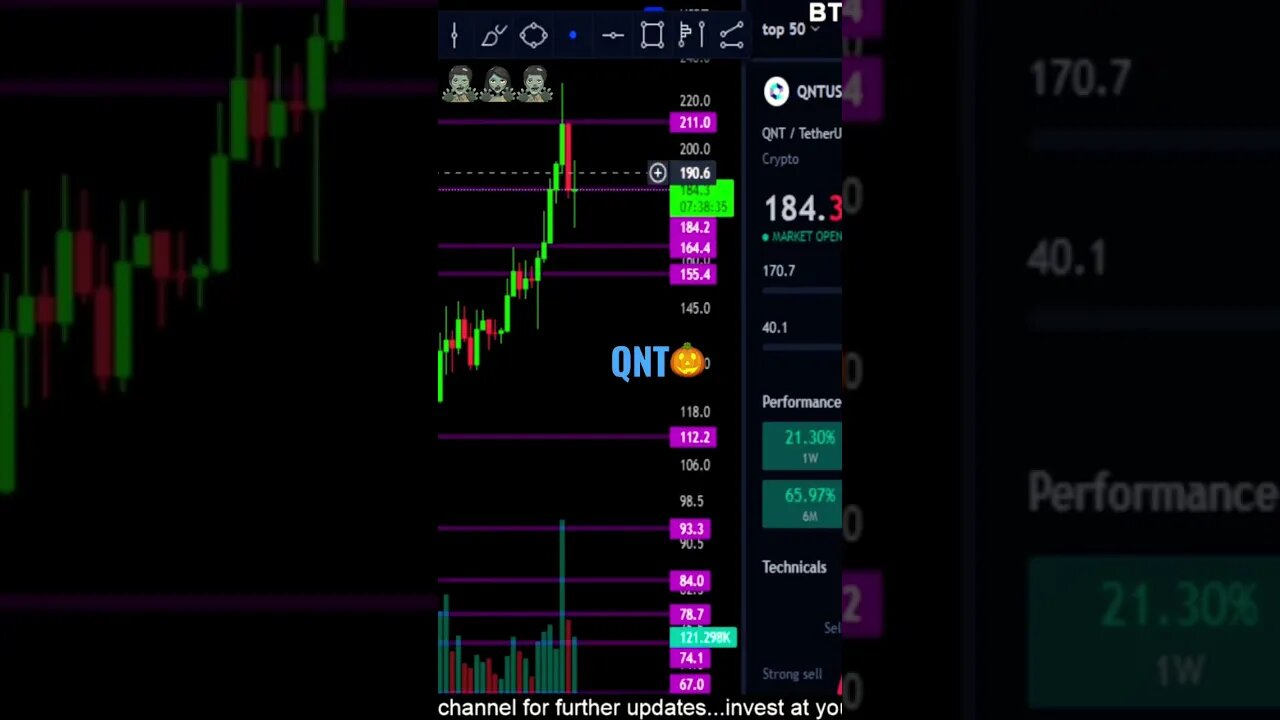 Is the top in for QNT?! Support must hold!💎🙌🚀