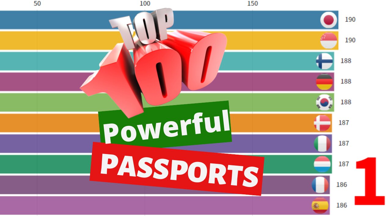 Top 100 Most Powerful Passports in The World 2019