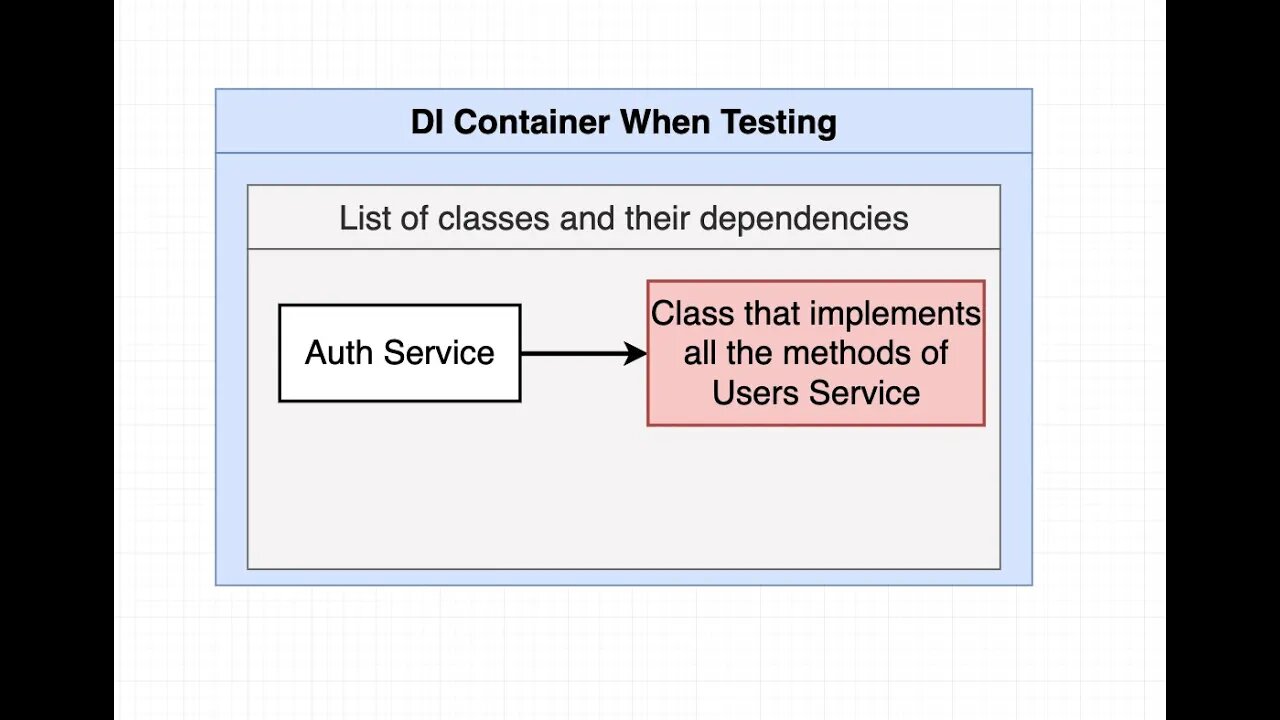 Testing Setup in NestJS (088)