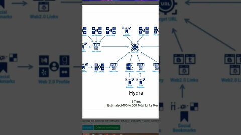 Best And Easiest Backlinks Strategy - Hydra Automated Backlinks #youtubeautomation #nocode #niche