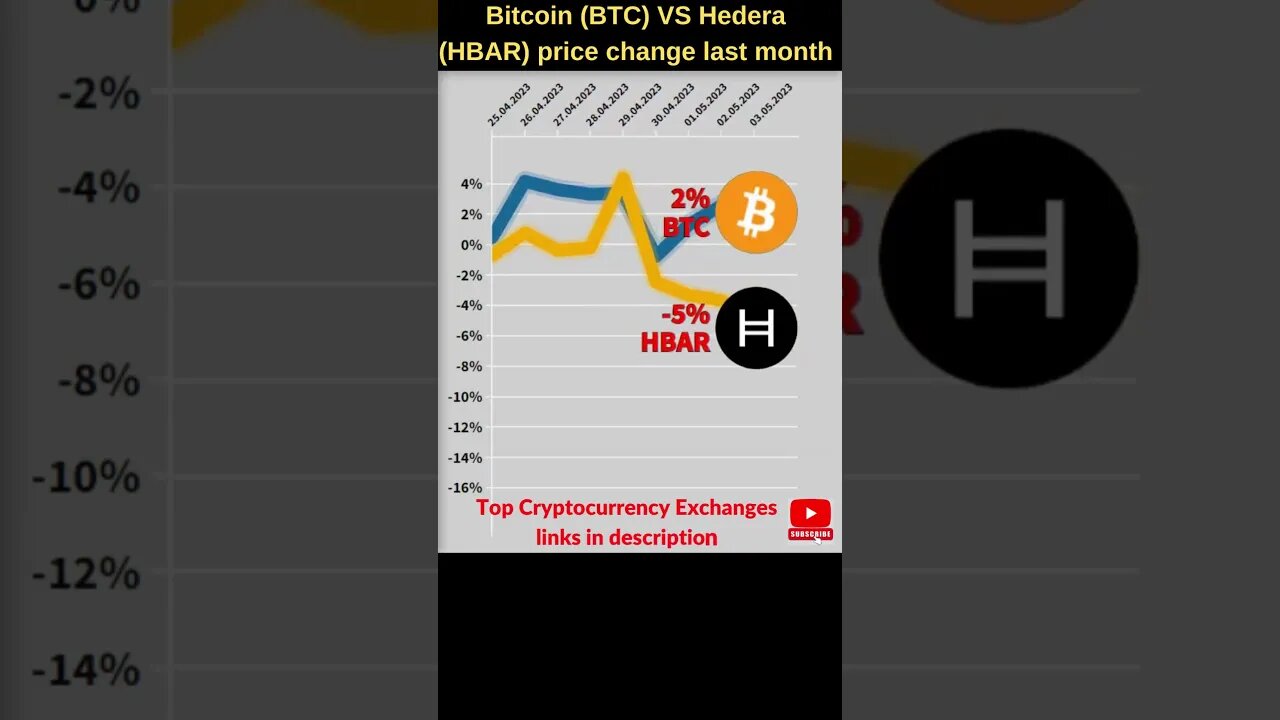Bitcoin VS Hedera hashgraph π₯ Bitcoin price π₯ Hedera crypto π₯ Hedera hbarπ₯ Bitcoin news π₯ Btc price