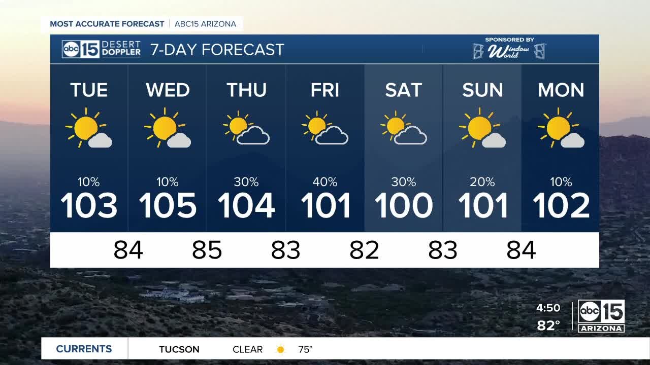 Triple digits return to the Valley
