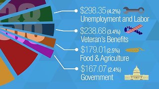 How Do Your Tax Dollars Get Spent?