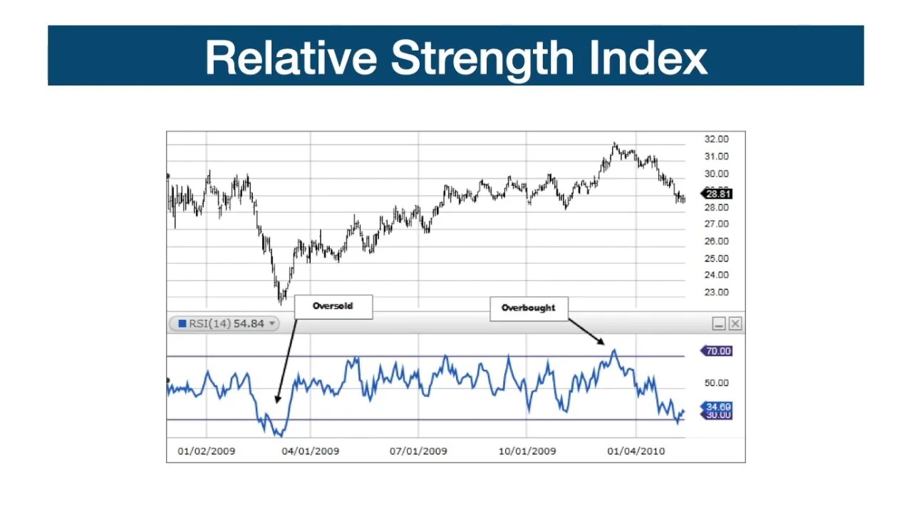 How to use the Relative Strength Index (RSI)