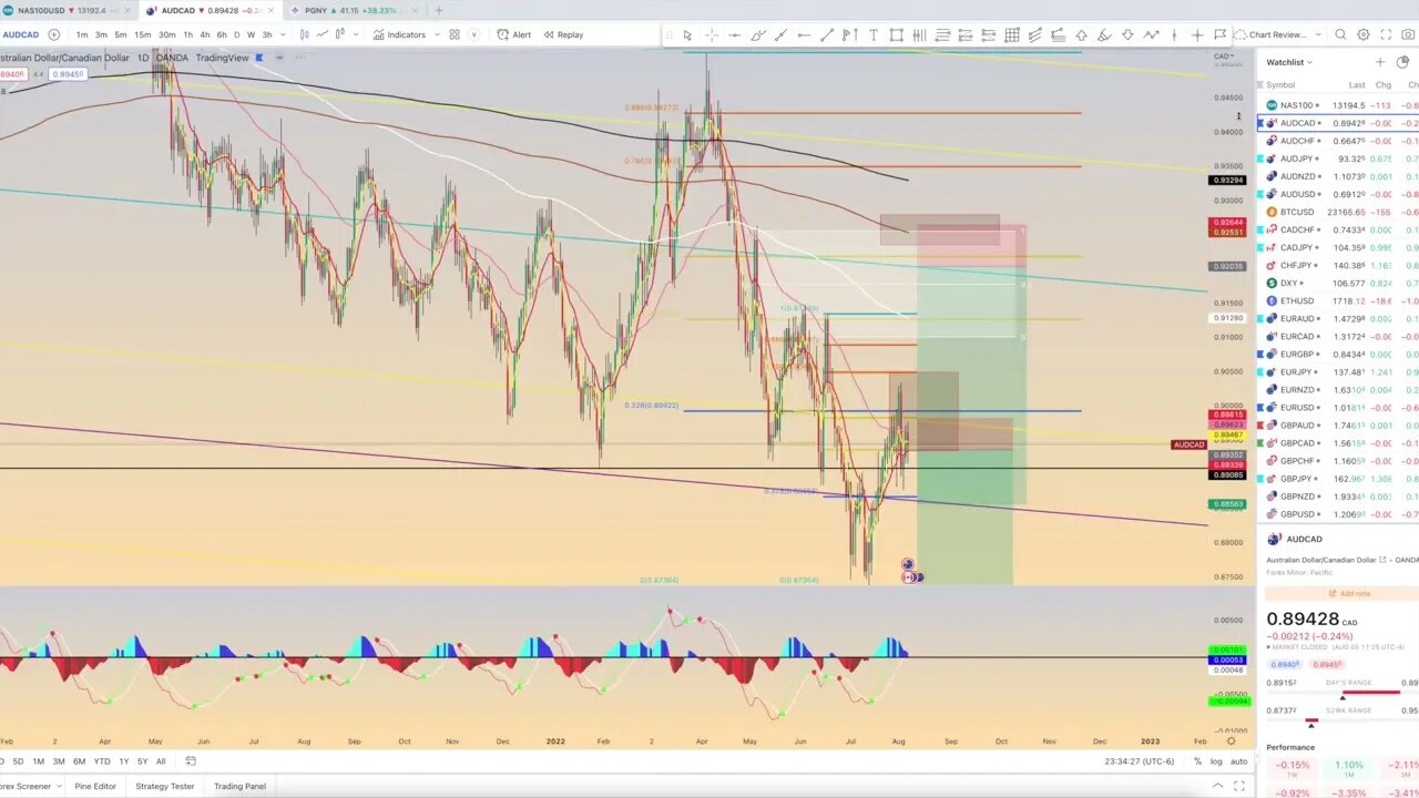 Chart review: August 6 - Forex