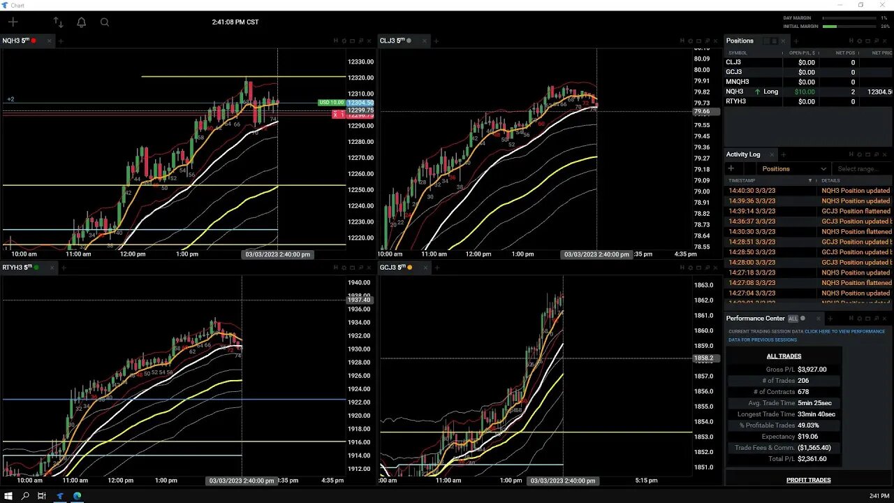 Futures Friday Trading Into the Close