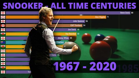 Snooker - All Time Centuries (1967-2020)