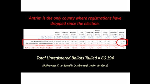 66,000 unregistered ballots were counted in 9 MI counties, Vatican Tunnel, Army Nano Vaccine