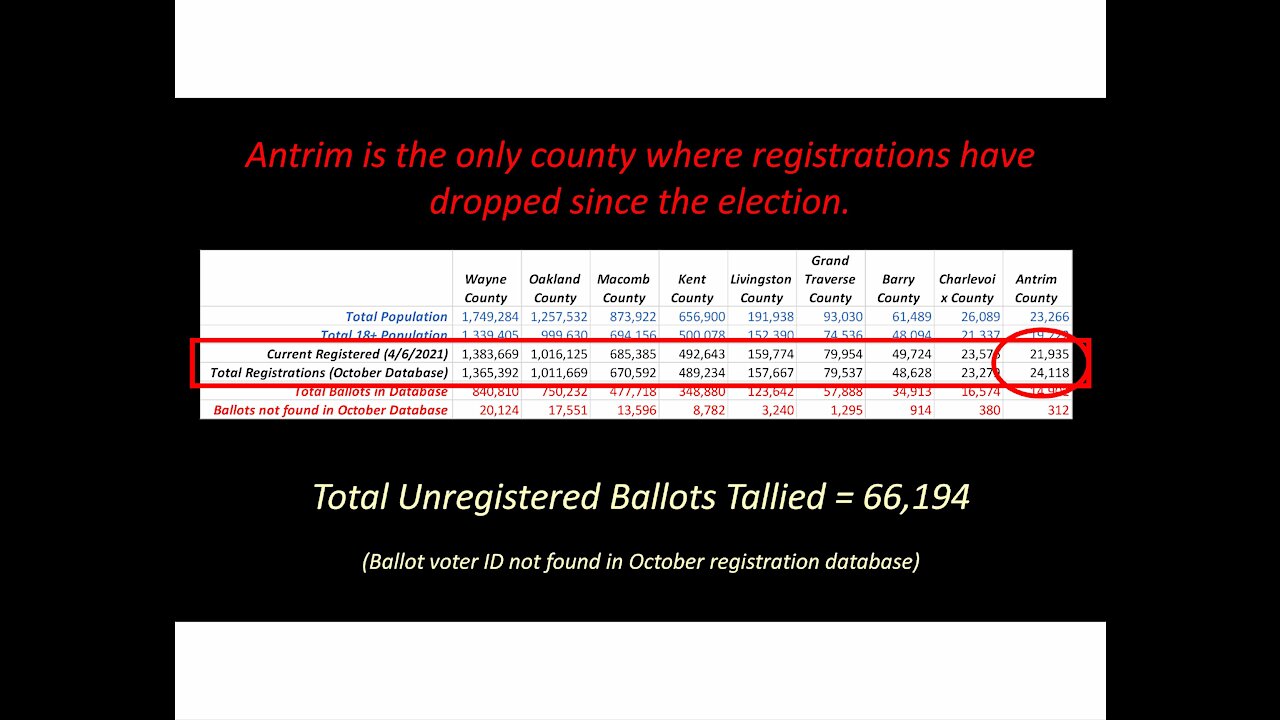 66,000 unregistered ballots were counted in 9 MI counties, Vatican Tunnel, Army Nano Vaccine