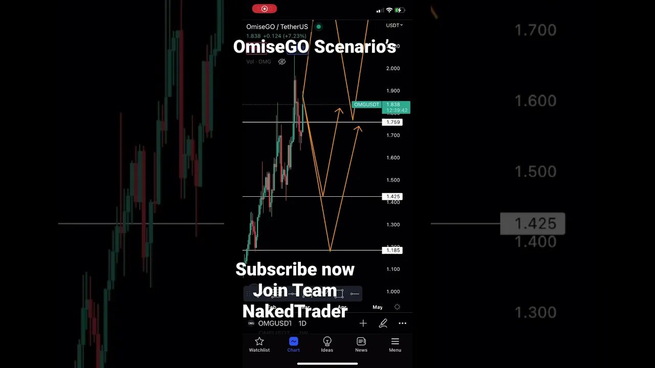 OmiseGO #OMG #omisego #cryptotrading #shorts