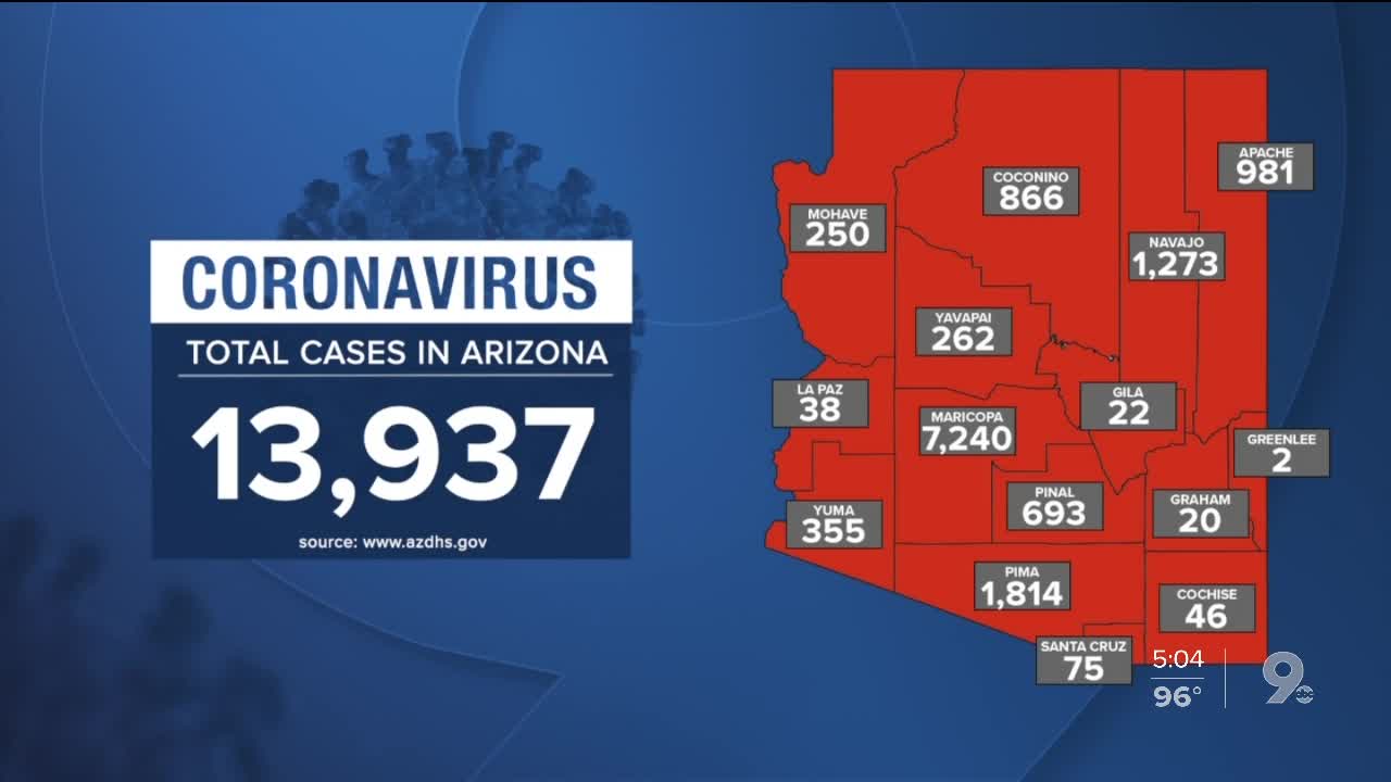 13,937 confirmed coronavirus cases reported in Arizona