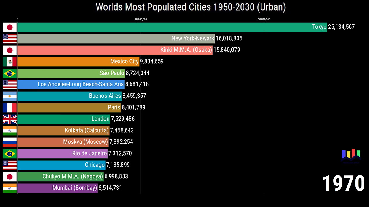 Worlds Most Populated Cities 1950-2030