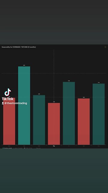 🔴Tuesday's and Friday's have been by far the best days in 2023 for Trading & #Bitcoin.