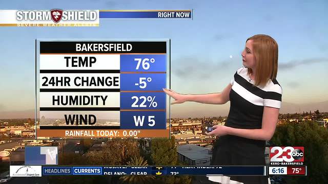 Monday saw a high of 77 degrees but we're headed back to the 80's