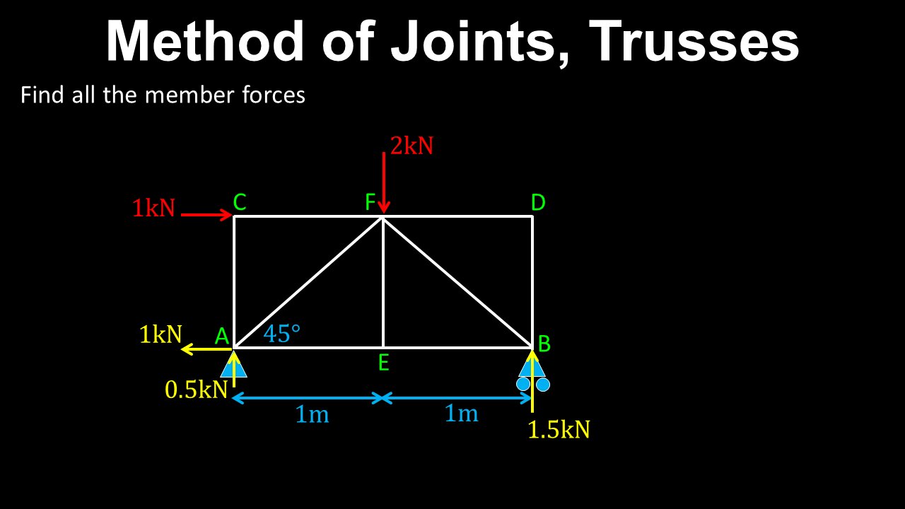 Method of Joints, Truss, Analysis - Structural Engineering