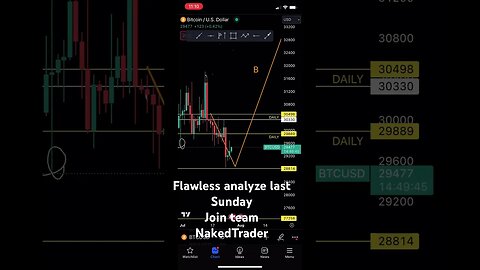 Bitcoin analysis update | #bitcoin #bitcointrading #shorts