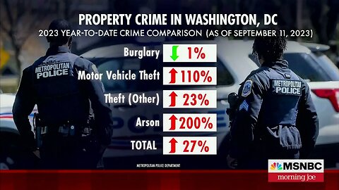 Crime SKYROCKETS In Democrat Run Washington, DC Homicides Up 28%, Car Thefts Up 110%, Arson Up 200%