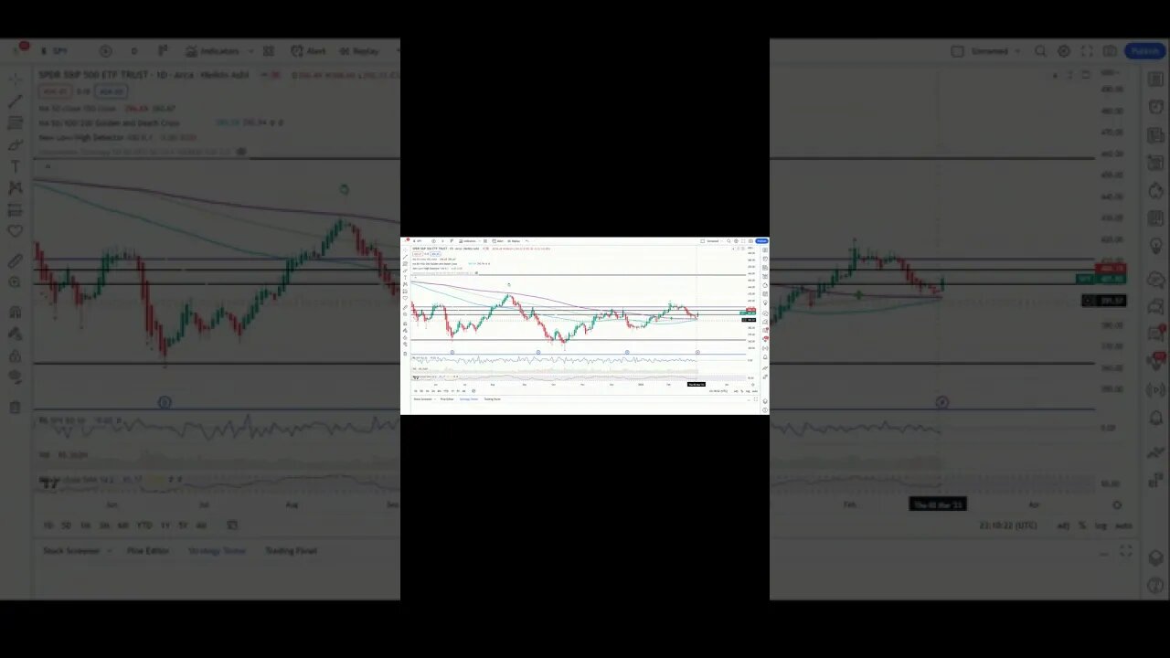 SPY Held Support Last Week! Technical Analysis For The Upcoming Week!