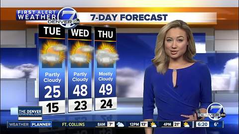 Very cold Tuesday in Denver, with highs only in the 20s. Mountain snow tapers off.