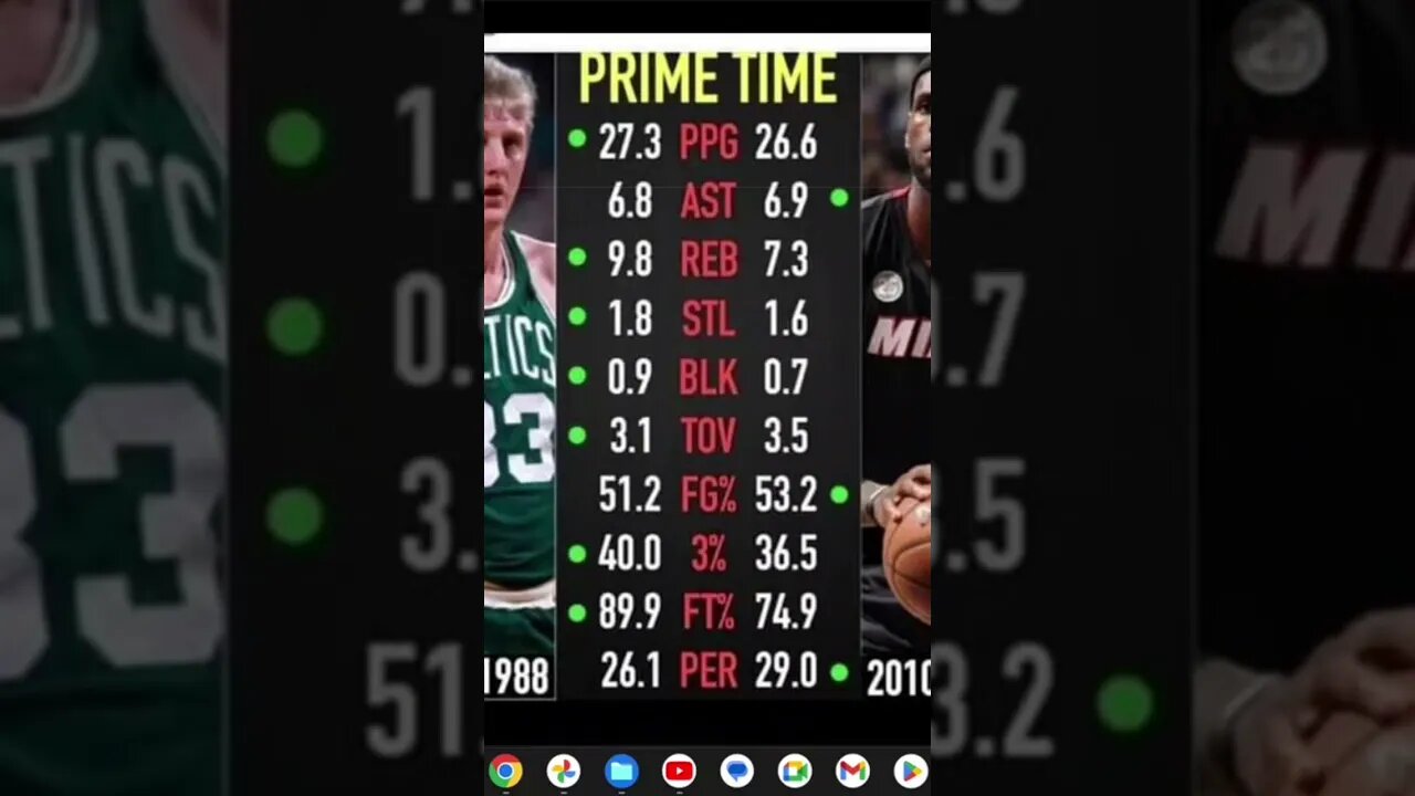 by logic of stat nerds Prime Bird better than Prime Bron