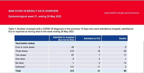 NSW Australia Covid Vaccination Deaths