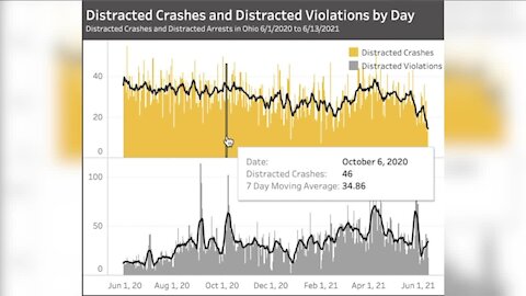 Cuyahoga Co. leads state in distracted driving crashes this year