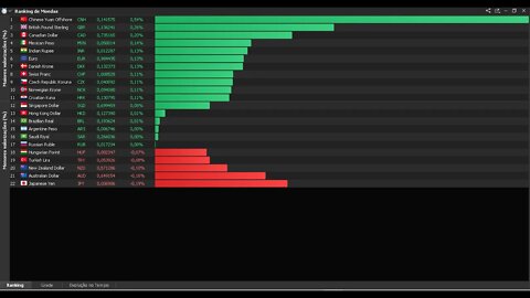 LIVE - Ranking de Moedas