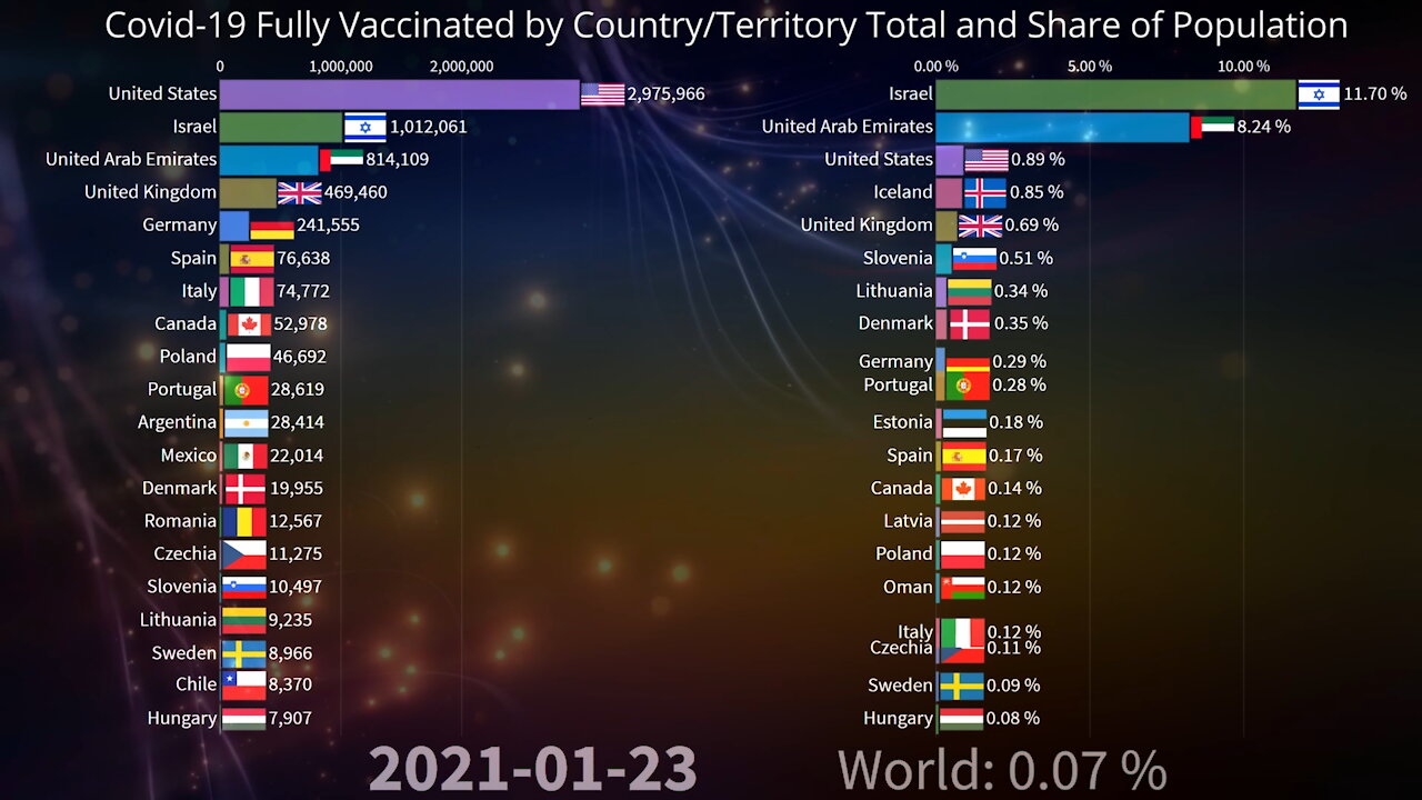 💉 Covid-19 Fully Vaccinated by Country Total and Share of Population 07.25