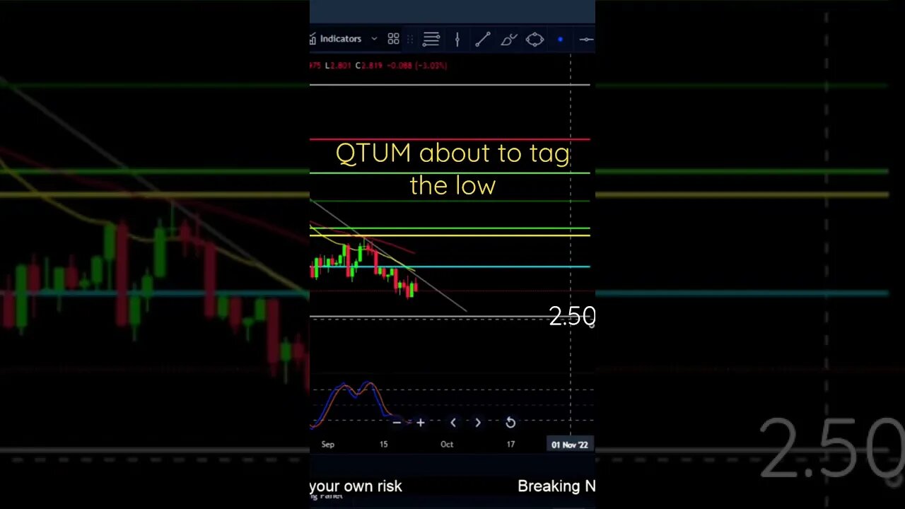 Crypto: Will QTUM take out the low?