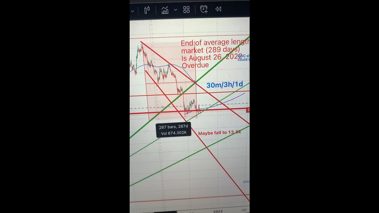 #BTCUSD 30 minute #Crypto #Charts #Bitcoin #BTC