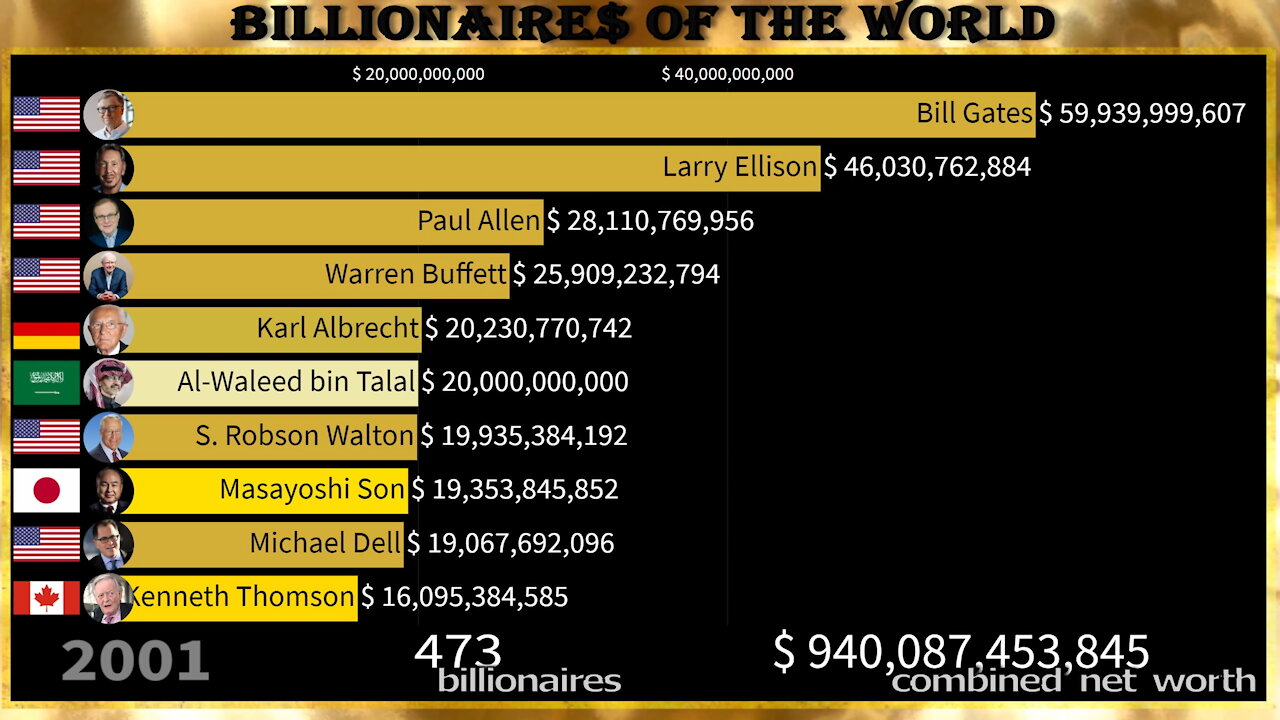 💲 Billionaires of the World