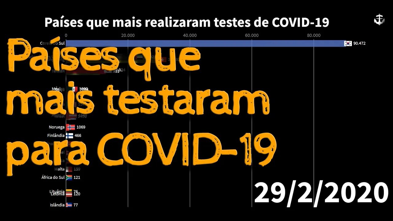 Paises que mais testaram para COVID-19 (4 de setembro de 2020)