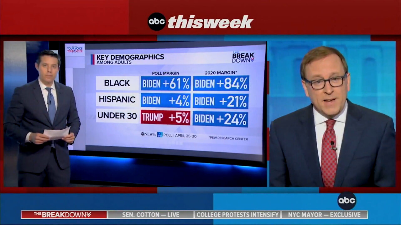 Biden Hemorrhaging Support Among Key Constituencies - Including Black, Latino, And Younger Voters