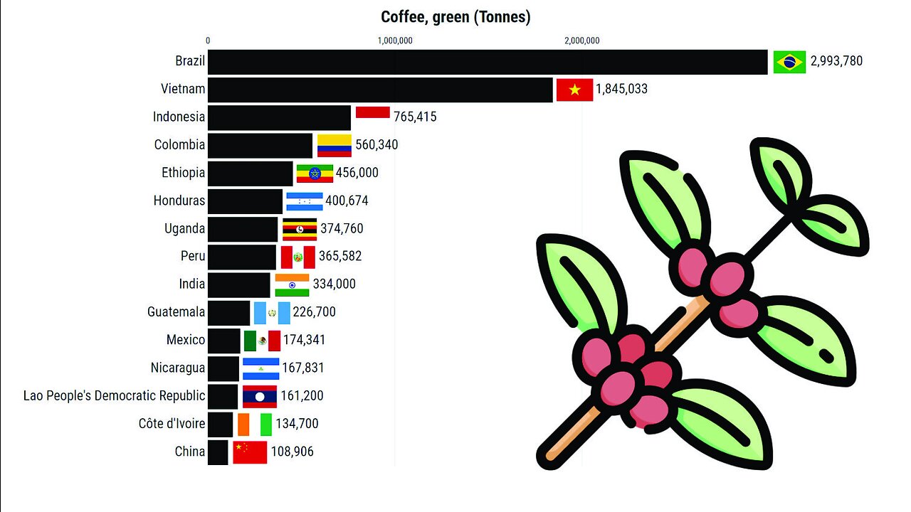 World's Largest Coffee Producers