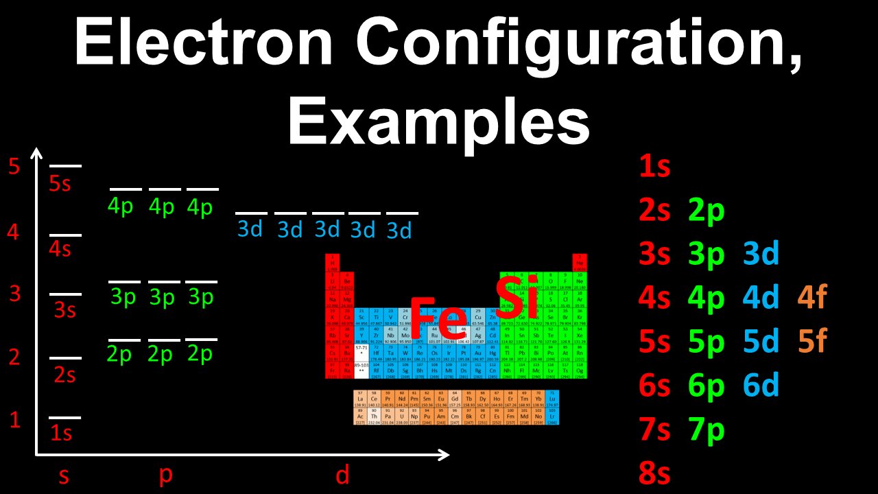 Electron Configuration, Silicon, Iron, Examples - AP Chemistry