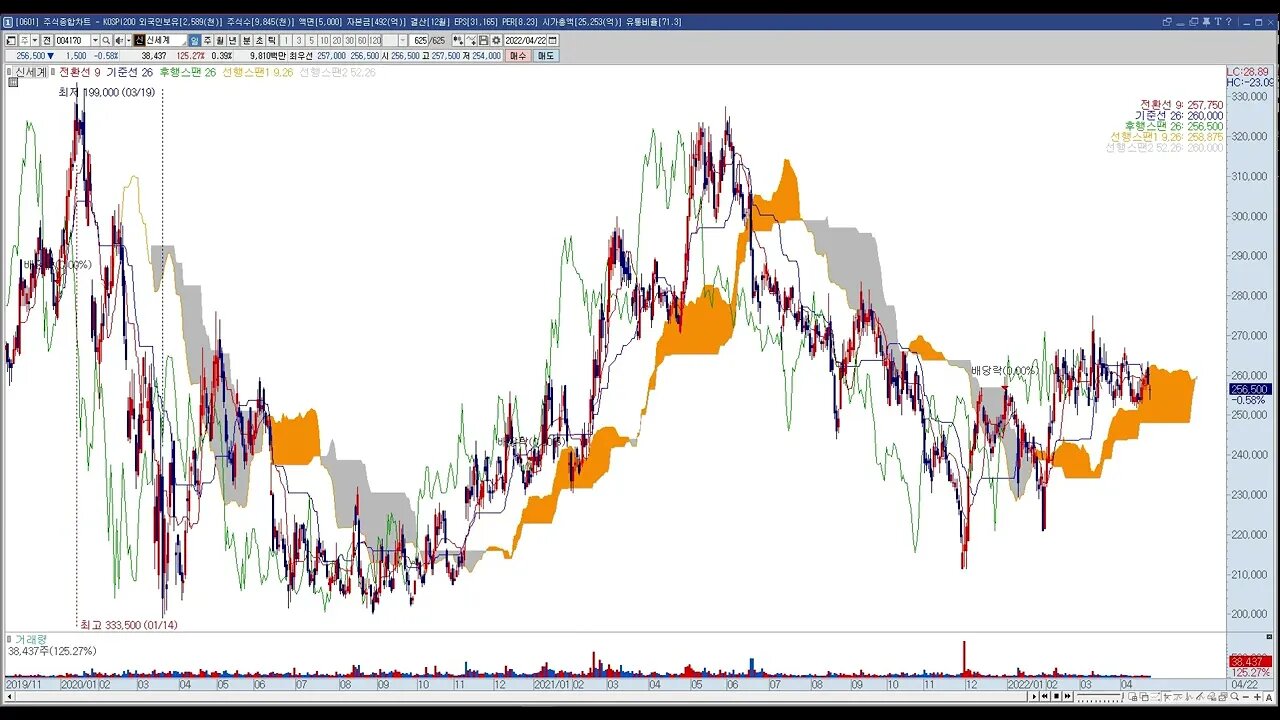 투자정보(2022년 16주차, KOSPI 주식)