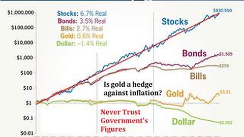 Comparing Stocks, Bonds, Bills, Gold & USD With Bitcoin