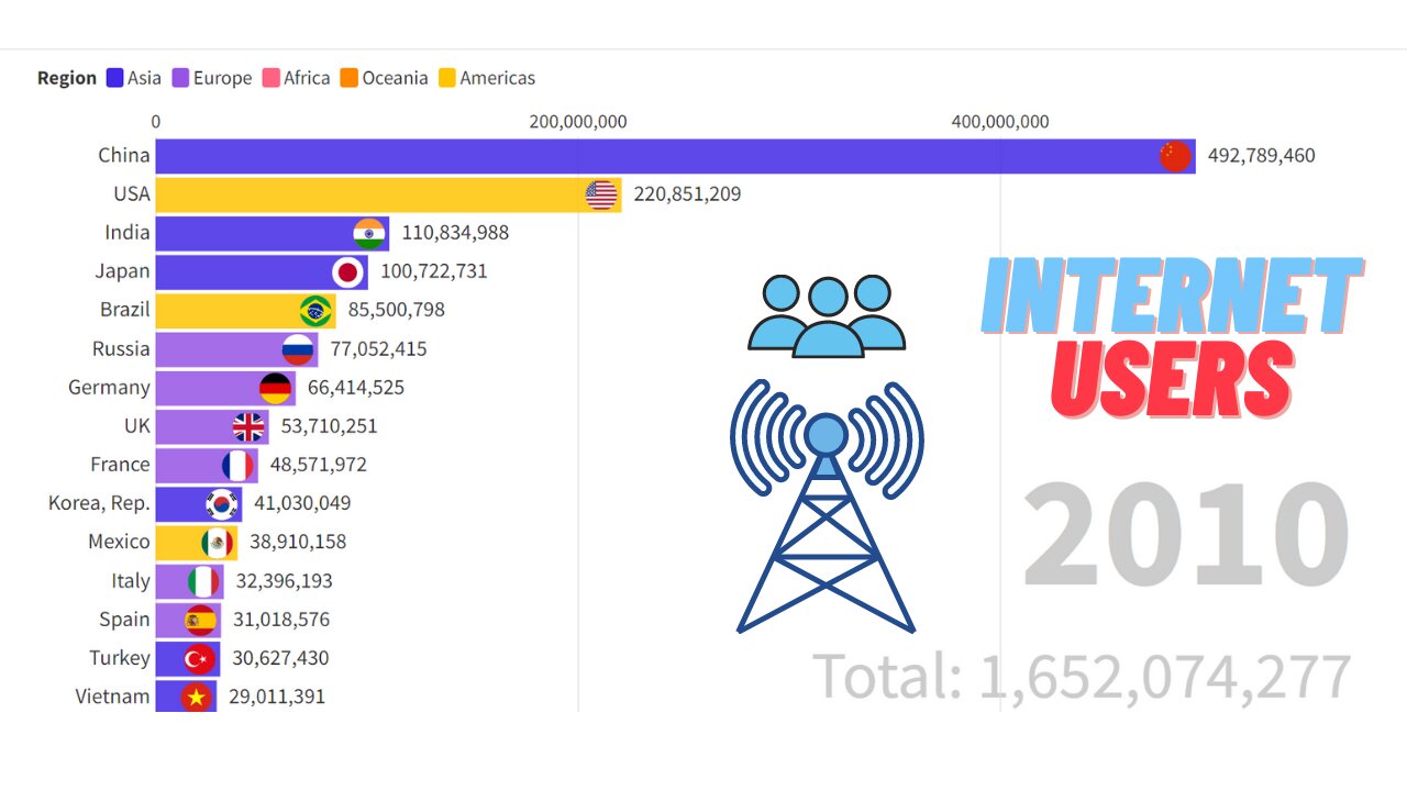 Number of Internet Users by Country from (1990-2020)