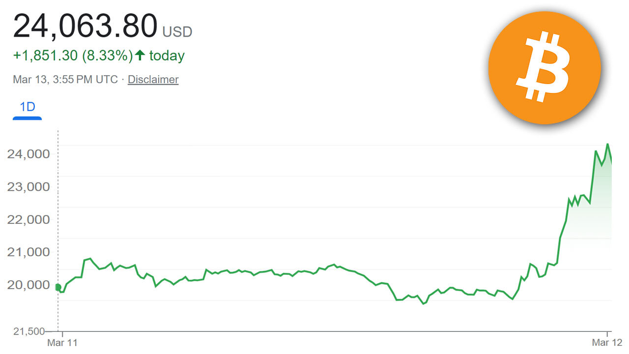 ₿itcoin Ignores Bank Failures This Week. Rises $4k in a Day! 📈🖕🏦