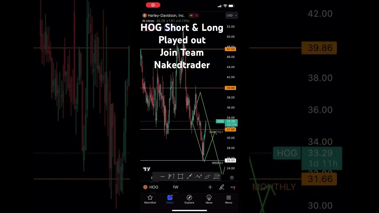 HOG analysis short and long in profits | #stocktrading #priceaction #hog