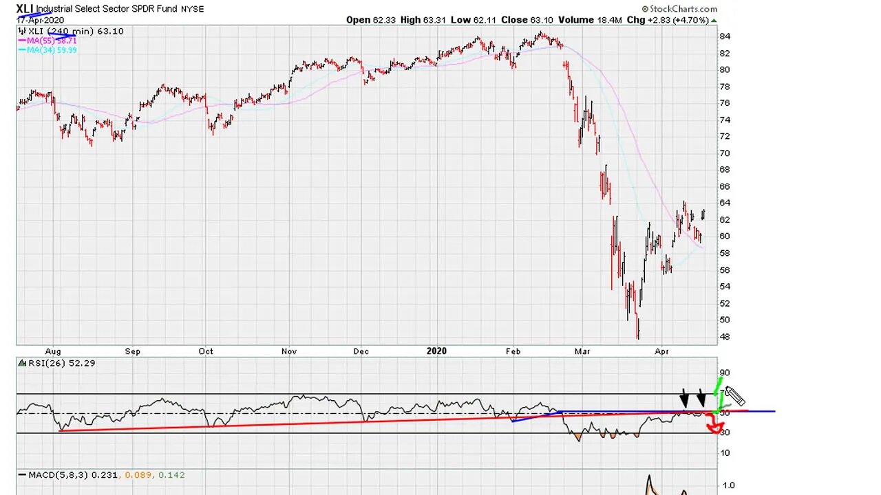 Convergence of Similar Line In Multiple Time Frames - #1174