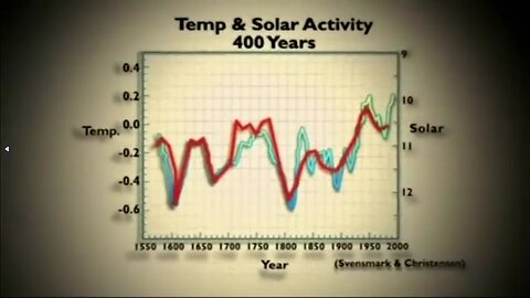 Climate Change Correlates with Sun Spot Actvity, not CO2.