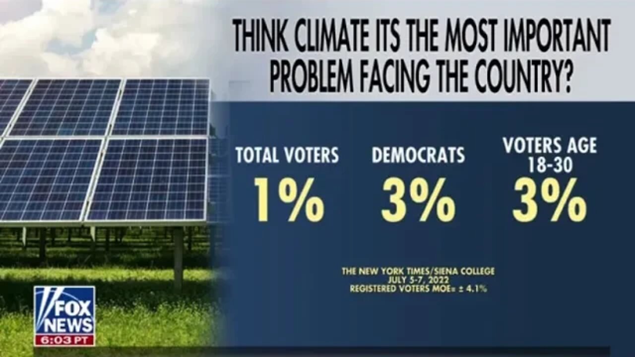 New York Times poll shows only 1% of Americans think ‘Climate Change’ is the most important