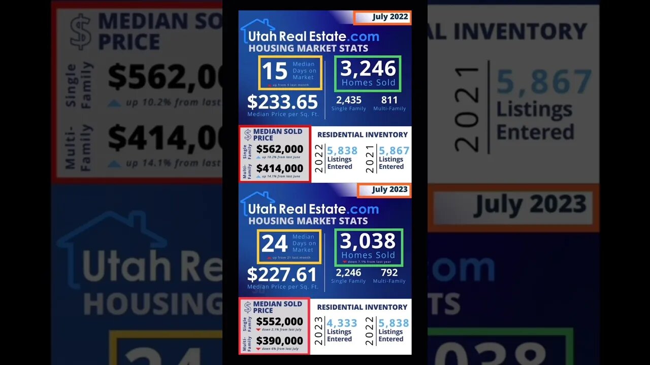 Home Prices DOWN in Utah - UTAH Year over Year Housing Data